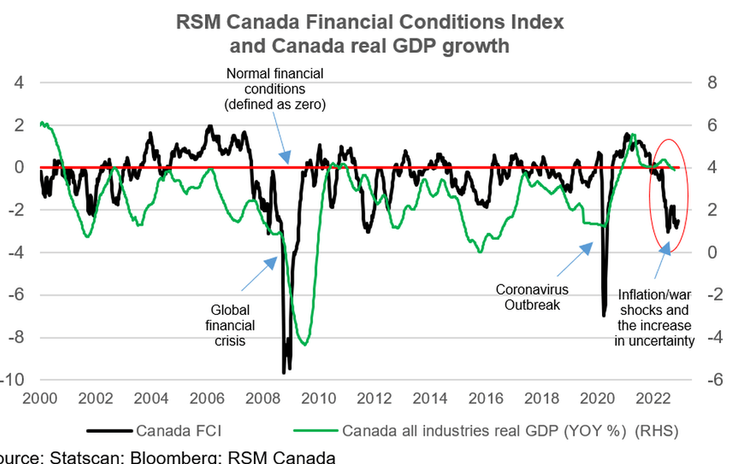 Financial conditions and Canada’s real economy