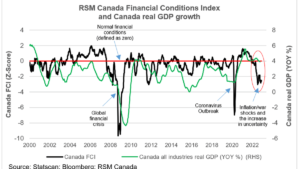 Financial conditions and Canada’s real economy