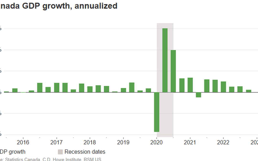 Canadian economy grew by 0.1% in November